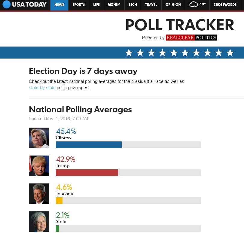 USA TODAY poll tracker 1η Νοεμβρίου 2016